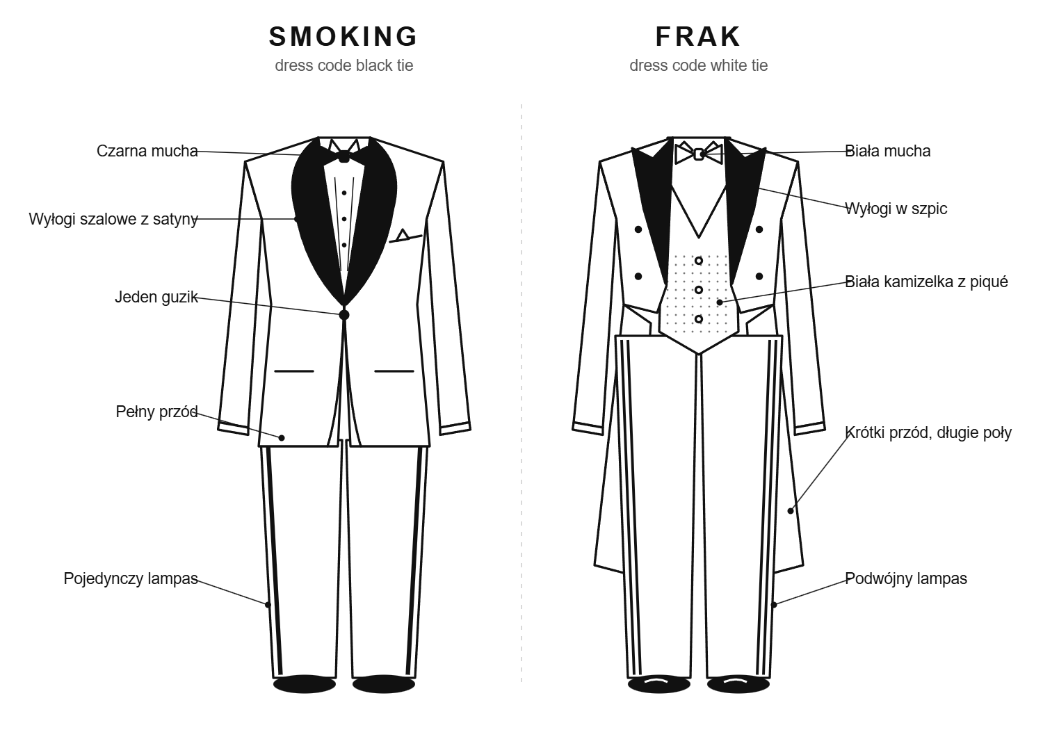Smoking i frak – różnice na rysunku: wyłogi, mucha, kamizelka, długość marynarki, lampasy